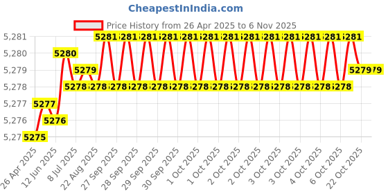 moglix.com Hittco Long Series 11.91mm HSS Taper Shank Twist Drill hittco Price History Graph from 26 Apr 2025 to 5 Nov 2025