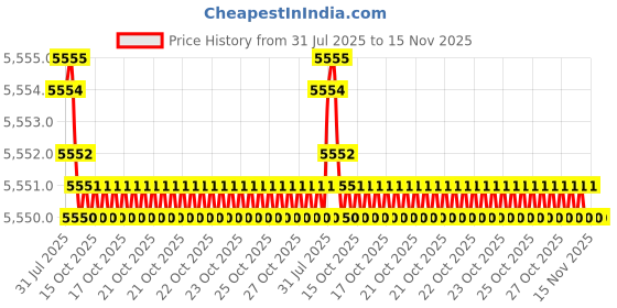 moglix.com Hittco Long Series 12.2mm HSS Taper Shank Twist Drill hittco Price History Graph from 31 Jul 2025 to 15 Nov 2025