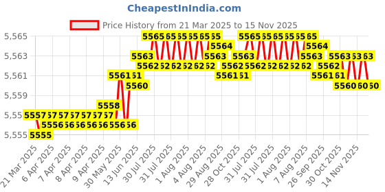 moglix.com Hittco Long Series 12.8mm HSS Taper Shank Twist Drill hittco Price History Graph from 21 Mar 2025 to 15 Nov 2025