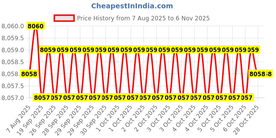 moglix.com Hittco Long Series 15.25mm HSS Taper Shank Twist Drill hittco Price History Graph from 7 Aug 2025 to 6 Nov 2025
