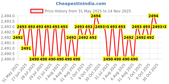 moglix.com Hittco Long Series 5.8mm HSS Taper Shank Twist Drill hittco Price History Graph from 31 May 2025 to 14 Nov 2025