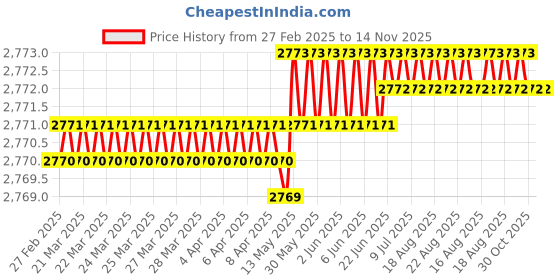 moglix.com Hittco Long Series 6.8mm HSS Taper Shank Twist Drill hittco Price History Graph from 27 Feb 2025 to 14 Nov 2025