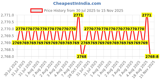 moglix.com Hittco Long Series 7.14mm HSS Taper Shank Twist Drill hittco Price History Graph from 30 Jul 2025 to 14 Nov 2025