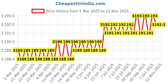 moglix.com Hittco Long Series 7.8mm HSS Taper Shank Twist Drill hittco Price History Graph from 5 Mar 2025 to 12 Nov 2025