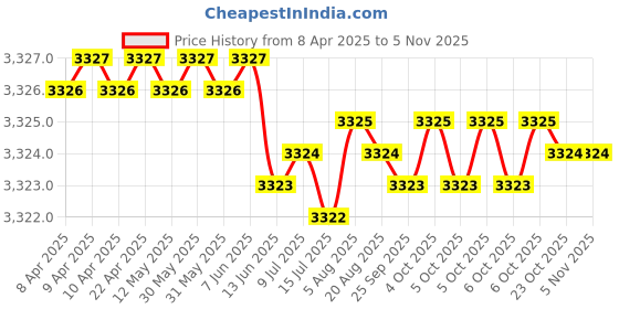 moglix.com Hittco Long Series 8.2mm HSS Taper Shank Twist Drill hittco Price History Graph from 8 Apr 2025 to 5 Nov 2025