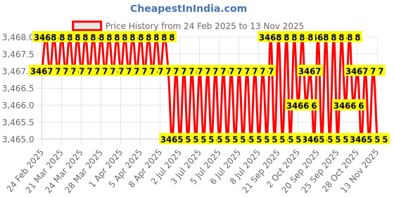 moglix.com Hittco Long Series 8.73mm HSS Taper Shank Twist Drill hittco Price History Graph from 24 Feb 2025 to 13 Nov 2025