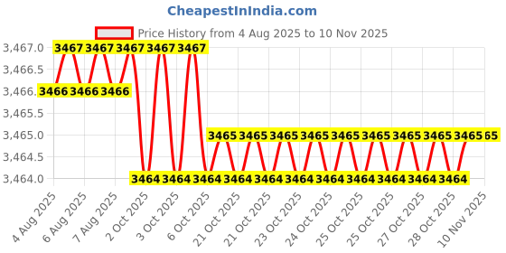 moglix.com Hittco Long Series 8.8mm HSS Taper Shank Twist Drill hittco Price History Graph from 4 Aug 2025 to 9 Nov 2025