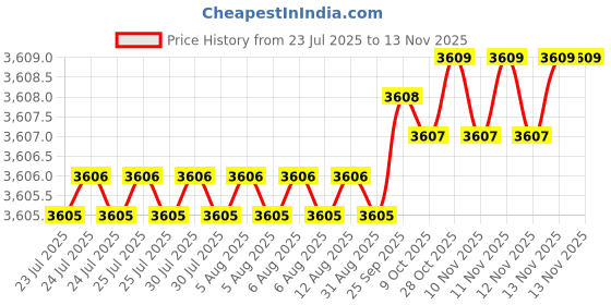 moglix.com Hittco Long Series 9.53mm HSS Taper Shank Twist Drill hittco Price History Graph from 23 Jul 2025 to 13 Nov 2025