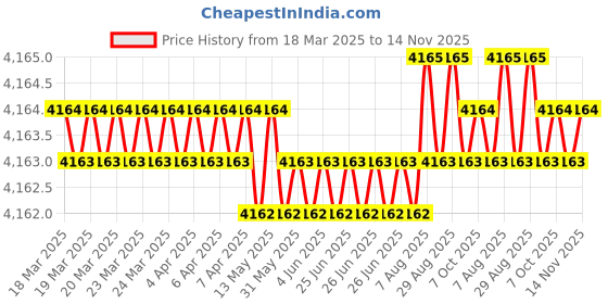 moglix.com Hittco Long Series 9.8mm HSS Taper Shank Twist Drill hittco Price History Graph from 18 Mar 2025 to 14 Nov 2025