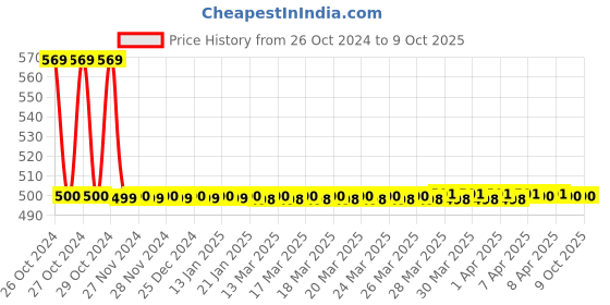 moglix.com Hitvik 100ml Car Polish for All Automobiles, HTV0003 hitvik Price History Graph from 26 Oct 2024 to 9 Oct 2025