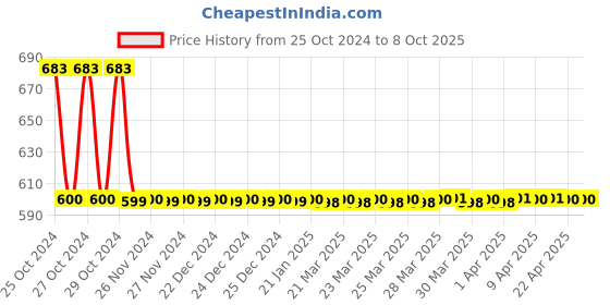 moglix.com Hitvik 100ml Car Shampoo &a; Polish Combo, HTV0004 hitvik Price History Graph from 25 Oct 2024 to 8 Oct 2025