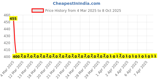 moglix.com Hitvik 100ml Car Shampoo for All Automobiles, HTV0005 hitvik Price History Graph from 4 Mar 2025 to 7 Oct 2025