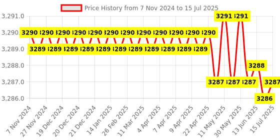 moglix.com Hiwin 104.6x48x40mm Linear Guideway Block, HGH25HA hiwin Price History Graph from 7 Nov 2024 to 15 Jul 2025
