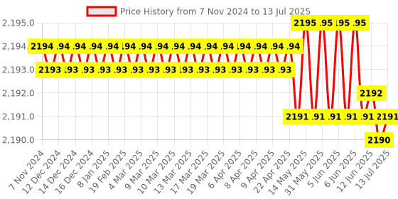 moglix.com Hiwin 104.6x70x36mm Linear Guideway Block, HGW25HC hiwin Price History Graph from 7 Nov 2024 to 13 Jul 2025