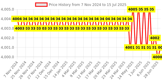 moglix.com Hiwin 112.4x100x48mm Linear Guideway Block, HGW35CC hiwin Price History Graph from 7 Nov 2024 to 15 Jul 2025