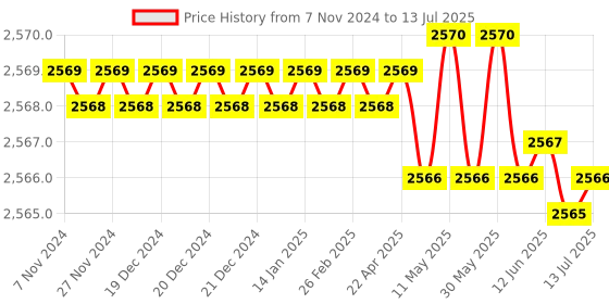 moglix.com Hiwin 112.4x70x55mm Linear Guideway Block, HGH35CA hiwin Price History Graph from 7 Nov 2024 to 13 Jul 2025