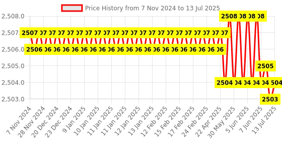 moglix.com Hiwin 120.4x90x42mm Linear Guideway Block, HGW30HC hiwin Price History Graph from 7 Nov 2024 to 13 Jul 2025