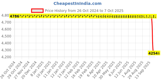 moglix.com Hiwin 138.2x70x55mm Linear Guideway Block, HGH35HA hiwin Price History Graph from 26 Oct 2024 to 7 Oct 2025