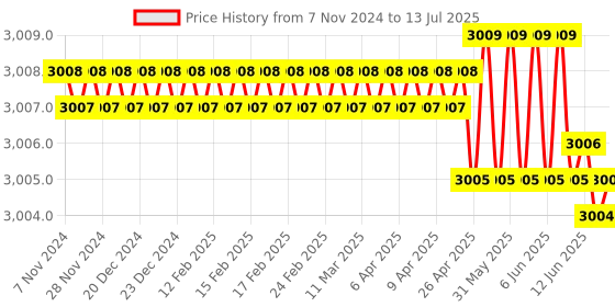 moglix.com Hiwin 139.4x86x70mm Linear Guideway Block, HGH45CA hiwin Price History Graph from 7 Nov 2024 to 13 Jul 2025