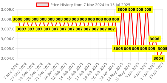 moglix.com Hiwin 166.7x100x80mm Linear Guideway Block, HGH55HA hiwin Price History Graph from 7 Nov 2024 to 15 Jul 2025