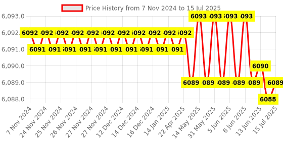 moglix.com Hiwin 200.2x126x90mm Linear Guideway Block, HGH65HA hiwin Price History Graph from 7 Nov 2024 to 15 Jul 2025