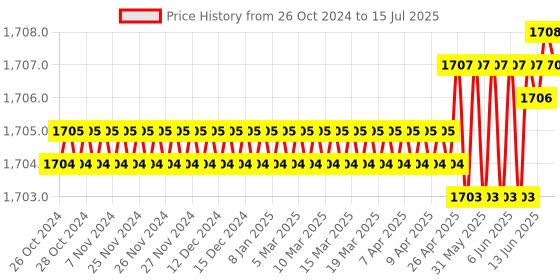 moglix.com Hiwin 204.8x140x70mm Linear Guideway Block, HGW55HC hiwin Price History Graph from 26 Oct 2024 to 15 Jul 2025