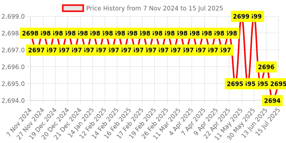 moglix.com Hiwin 40.1x34x24mm Linear Guideway Block, EGH15CA hiwin Price History Graph from 7 Nov 2024 to 15 Jul 2025