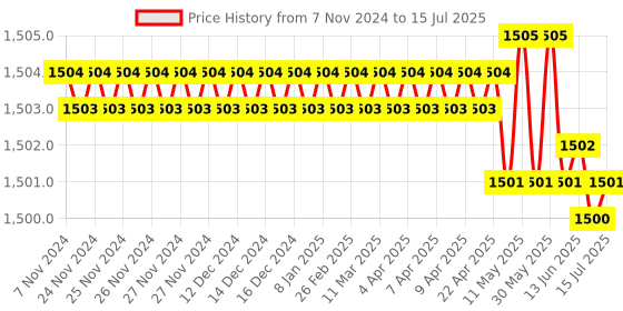 moglix.com Hiwin 61.4x47x24mm Linear Guideway Block, HGW15HC hiwin Price History Graph from 7 Nov 2024 to 15 Jul 2025