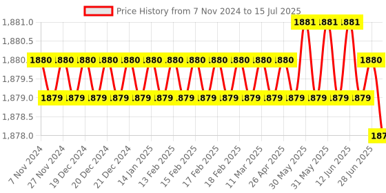 moglix.com Hiwin 84x48x40mm Linear Guideway Block, HGH25CA hiwin Price History Graph from 7 Nov 2024 to 15 Jul 2025