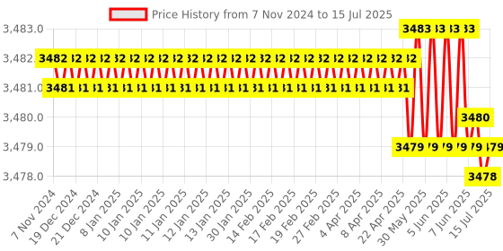 moglix.com Hiwin 84x70x36mm Linear Guideway Block, HGW25CC hiwin Price History Graph from 7 Nov 2024 to 15 Jul 2025