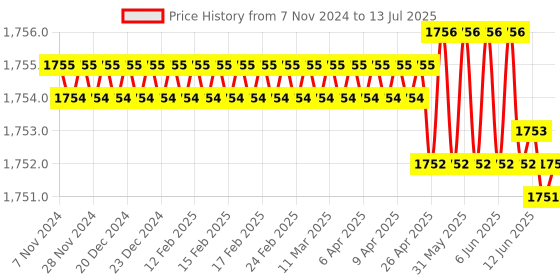 moglix.com Hiwin 92.2x63x30mm Linear Guideway Block, HGW20HC hiwin Price History Graph from 7 Nov 2024 to 13 Jul 2025