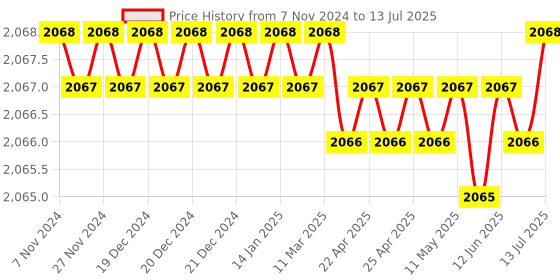 moglix.com Hiwin 97.4x60x45mm Linear Guideway Block, HGH30CA hiwin Price History Graph from 7 Nov 2024 to 13 Jul 2025