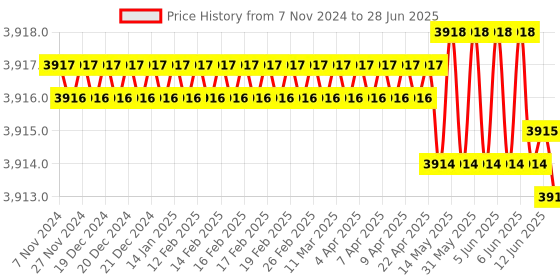 moglix.com Hiwin 97.4x90x42mm Linear Guideway Block, HGW30CC hiwin Price History Graph from 7 Nov 2024 to 28 Jun 2025