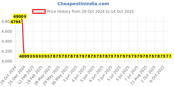 moglix.com HiXecure 2MP 4G Sim Based White Dual Lens Security Camera, HX-SD40T40L5-4G hixecure Price History Graph from 29 Oct 2024 to 14 Oct 2025
