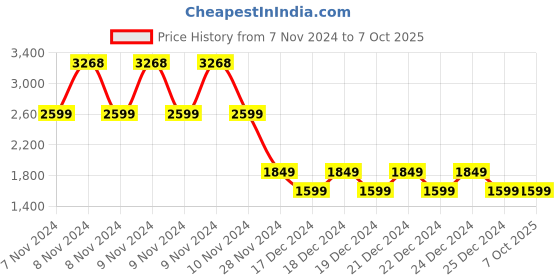 moglix.com HiXecure 2MP+2MP WiFi White FHD PT Dual Security Camera, HX-R4040L2-W hixecure Price History Graph from 7 Nov 2024 to 7 Oct 2025