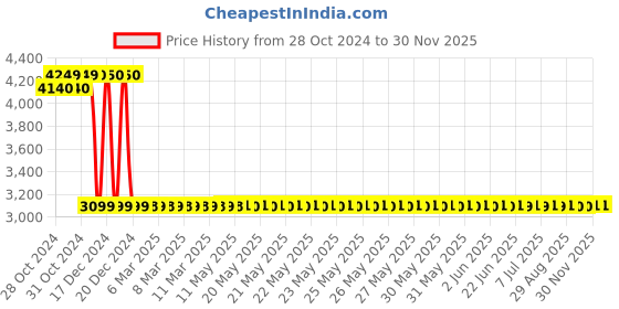 moglix.com HiXecure 3MP 4G/WiFi White PT Security Camera, HX-SD30L3-4GW hixecure Price History Graph from 28 Oct 2024 to 29 Nov 2025