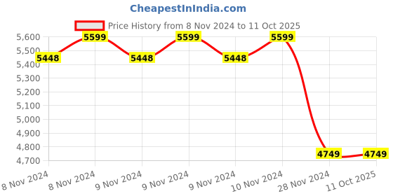 moglix.com HiXecure 3MP 50m 4G Sim Based White Dual Lens Security Camera, HX-SD31T31L5-4G hixecure Price History Graph from 8 Nov 2024 to 10 Oct 2025