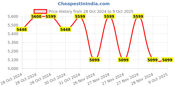 moglix.com HiXecure 3MP WiFi White Dual Lens IP66 Security Camera, HX-SD31T31L5-W hixecure Price History Graph from 28 Oct 2024 to 8 Oct 2025