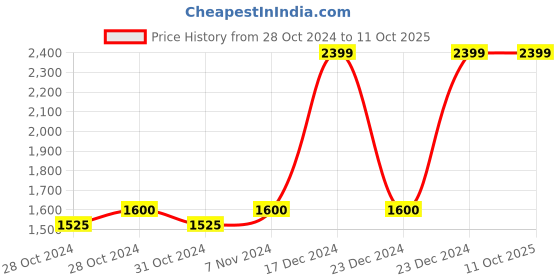 moglix.com HiXecure 3MP WiFi White FHD PT Rotating Camera Security Camera, HX-R30L1-W hixecure Price History Graph from 28 Oct 2024 to 11 Oct 2025