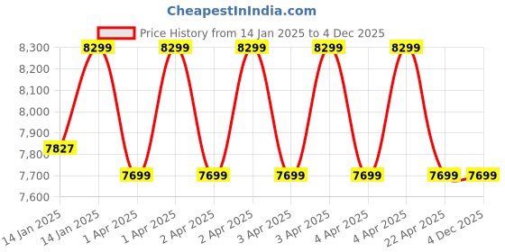 moglix.com Hixecure HFX-SDLV20T20L3-SLR-4G 2MP+2MP Outdoor Triple Lens Zoom 4G Solar Sim Camera with Night Vision, 2 Way Audio, Pan &a; Tilt &a; P66 Weatherproof hixecure Price History Graph from 14 Jan 2025 to 4 Dec 2025
