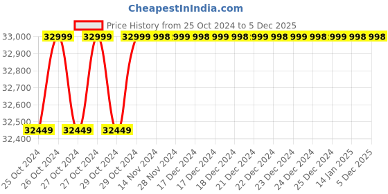 moglix.com HM Herbals 20 Litre Stainless Steel Mini Distillation Unit, HM20 hm herbals Price History Graph from 25 Oct 2024 to 5 Dec 2025