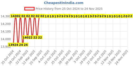 moglix.com HM Herbals 5 Litre Stainless Steel Mini Distillation Unit, HM05 hm herbals Price History Graph from 25 Oct 2024 to 24 Nov 2025