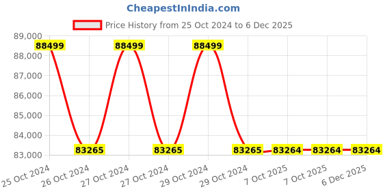 moglix.com HM Herbals 50 Litre Stainless Steel Small Distillation Unit, HM50 hm herbals Price History Graph from 25 Oct 2024 to 5 Dec 2025