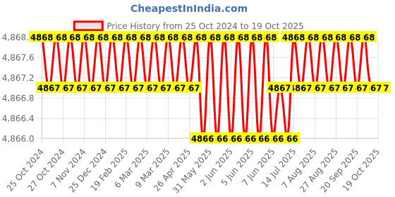 moglix.com HMP 1000lpm Brass Double Stage Double Gauge Oxygen Regulator, 49-OX hmp Price History Graph from 25 Oct 2024 to 17 Oct 2025