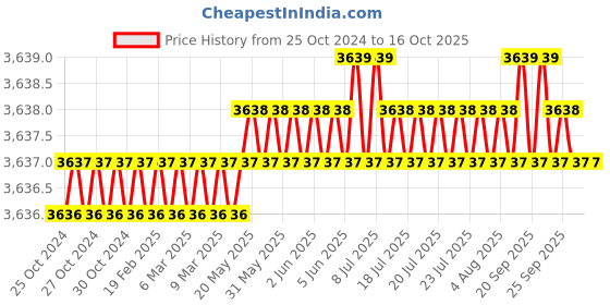 moglix.com HMP 60lpm Brass Single Stage Double Gauge Carbon Dioxide Regulator, 100-D-CO2 hmp Price History Graph from 25 Oct 2024 to 16 Oct 2025