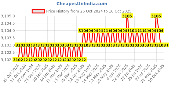 moglix.com HMP 750lpm Brass Single Stage Single Gauge Oxygen Regulator, 100-S-OX hmp Price History Graph from 25 Oct 2024 to 10 Oct 2025