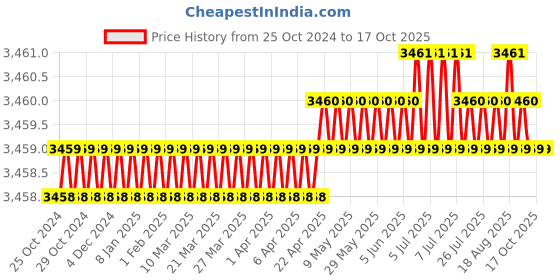moglix.com HMP 900lpm Brass Single Stage Double Gauge Oxygen Regulator, 100-D-OX hmp Price History Graph from 25 Oct 2024 to 16 Oct 2025