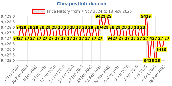 moglix.com HMP TH 1 MINI 600W 10Kg Thermocut Carry Oven hmp Price History Graph from 7 Nov 2024 to 17 Nov 2025