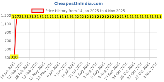 moglix.com meenu arts Hmra Power WV001RCA0136 Handle Bar with Mounting Rod for Royal Enfield meenu arts Price History Graph from 14 Jan 2025 to 4 Nov 2025