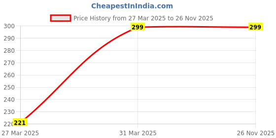 moglix.com HMS Dustproof Red &a; Blue Scooty Body Cover for TVS Scooty Pep+ hms Price History Graph from 27 Mar 2025 to 26 Nov 2025